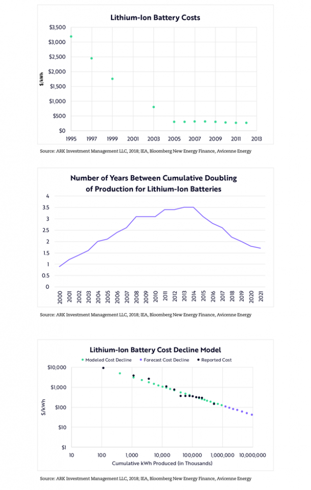 wrightslaw, wrights law, wright's law, Ark Invests, mooreslaw, moores law